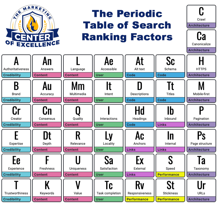 the periodic table of ranking factors in 2024